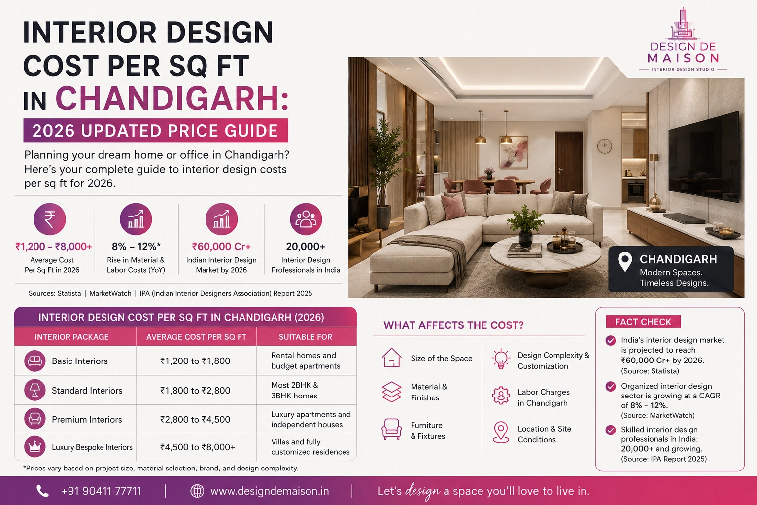 Average Interior Design Cost Per Sq Ft in Chandigarh in 2026